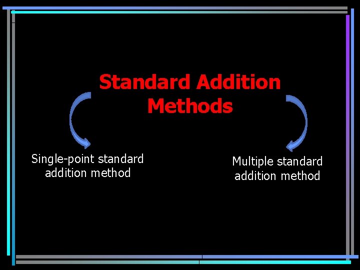 Standard Addition Methods Single-point standard addition method Multiple standard addition method 