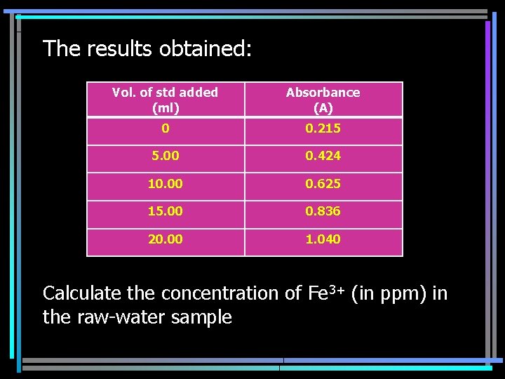 The results obtained: Vol. of std added (ml) Absorbance (A) 0 0. 215 5.