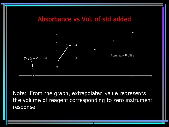Absorbance vs Vol. of std added 1. 2 1 Absorbance 0. 8 b =