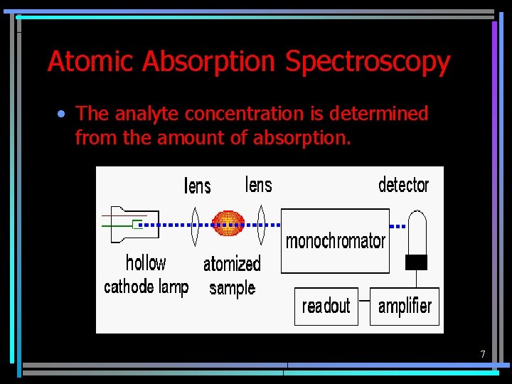 Atomic Absorption Spectroscopy • The analyte concentration is determined from the amount of absorption.