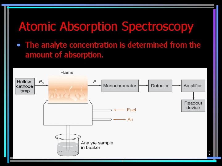 Atomic Absorption Spectroscopy • The analyte concentration is determined from the amount of absorption.