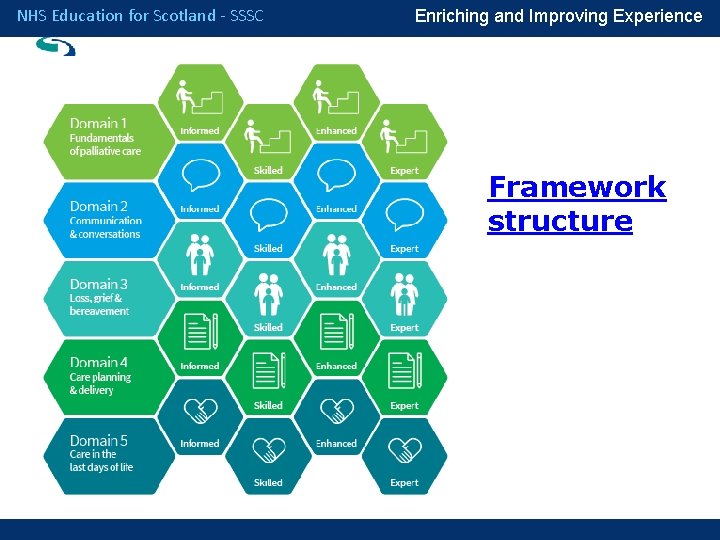 NHS Education for Scotland - SSSC Enriching and Improving Experience Framework structure 
