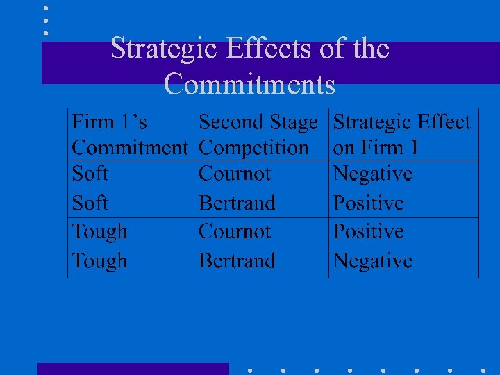 Strategic Effects of the Commitments 