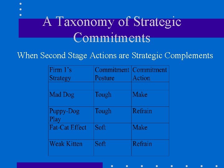 A Taxonomy of Strategic Commitments When Second Stage Actions are Strategic Complements 