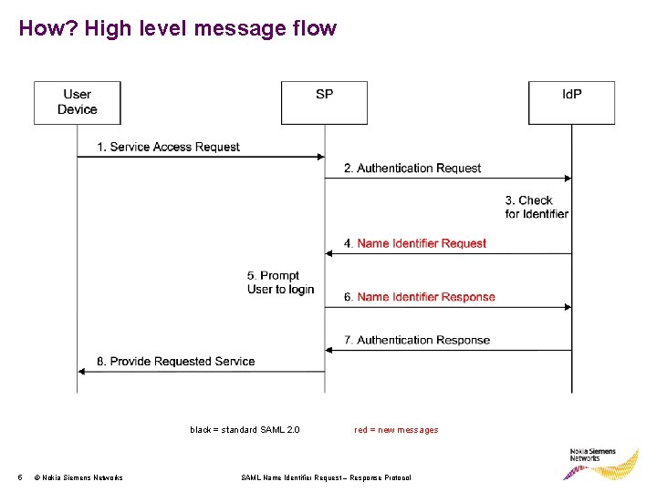 How? High level message flow black = standard SAML 2. 0 5 © Nokia