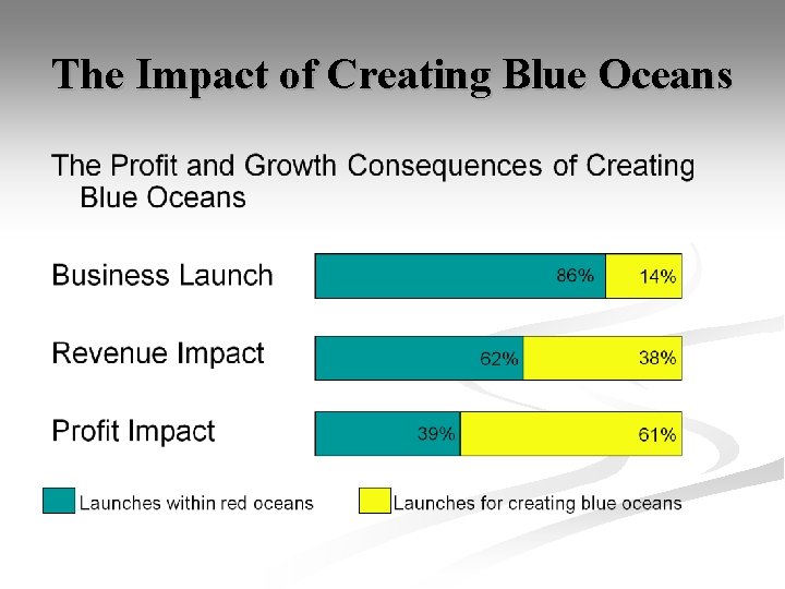The Impact of Creating Blue Oceans 