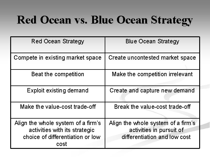 Red Ocean vs. Blue Ocean Strategy Red Ocean Strategy Blue Ocean Strategy Compete in