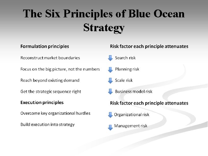 The Six Principles of Blue Ocean Strategy 