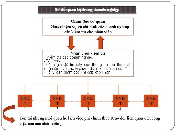 Sơ đồ quan hệ trong doanh nghiệp Giám đốc cơ quan - Giao nhiệm