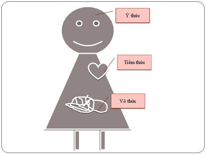 Ý thức Tiềm thức Vô thức 