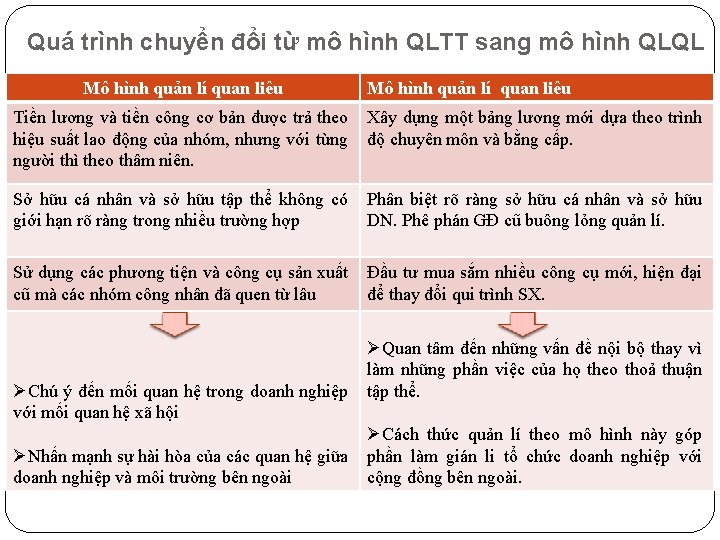 Quá trình chuyển đổi từ mô hình QLTT sang mô hình QLQL Mô hình