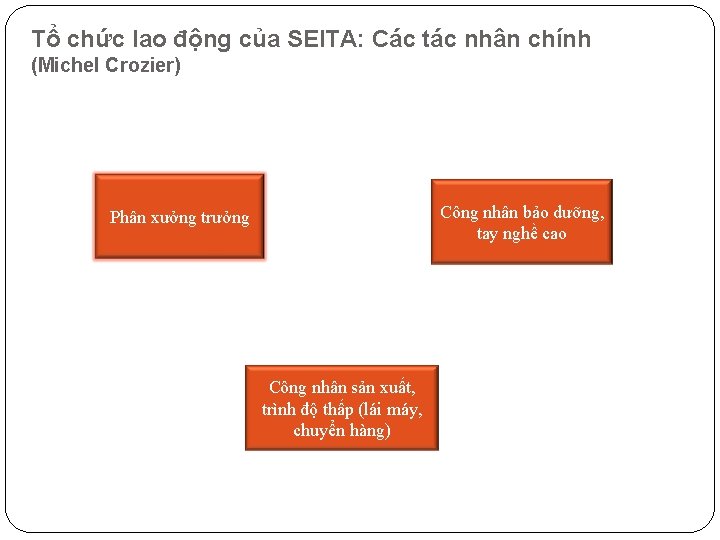 Tổ chức lao động của SEITA: Các tác nhân chính (Michel Crozier) Công nhân