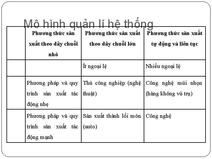 Mô hình quản lí hệ thống Phương thức sản xuất theo dây chuỗi lớn