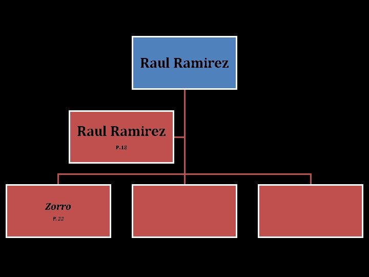 Raul Ramirez P. 18 Zorro P. 22 