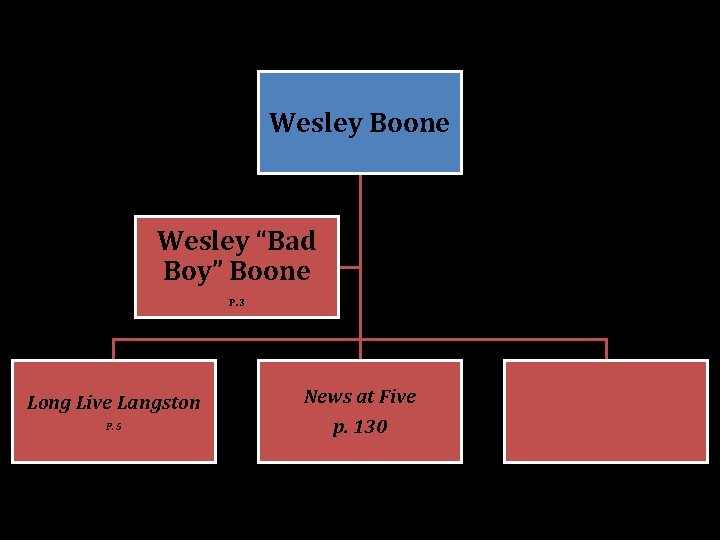 Wesley Boone Wesley “Bad Boy” Boone P. 3 Long Live Langston P. 5 News