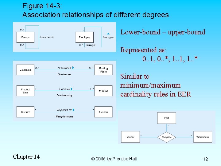 Figure 14 -3: Association relationships of different degrees Lower-bound – upper-bound Represented as: 0.