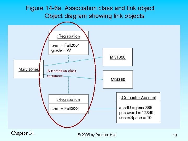 Figure 14 -6 a: Association class and link object Object diagram showing link objects