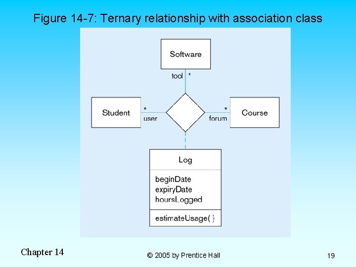 Figure 14 -7: Ternary relationship with association class Chapter 14 © 2005 by Prentice