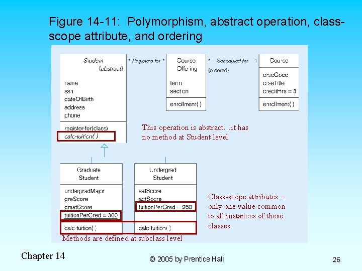 Figure 14 -11: Polymorphism, abstract operation, classscope attribute, and ordering This operation is abstract…it