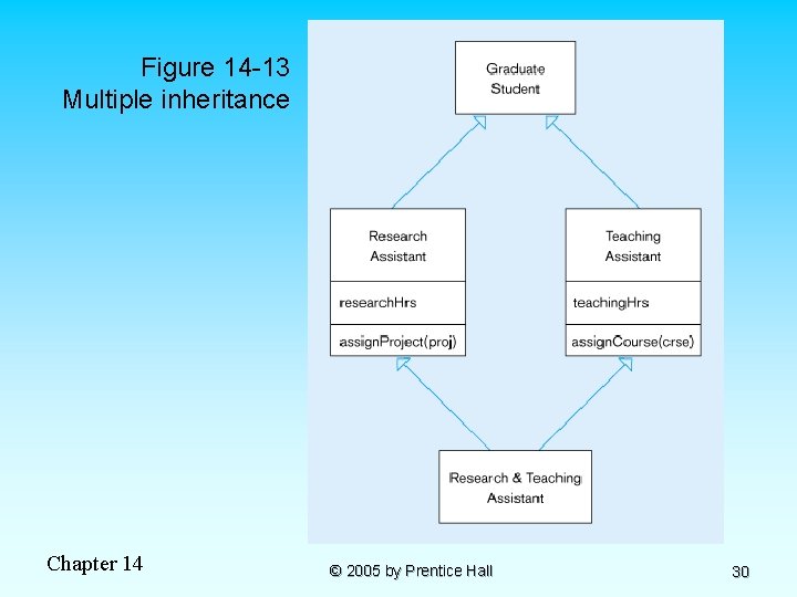 Figure 14 -13 Multiple inheritance Chapter 14 © 2005 by Prentice Hall 30 