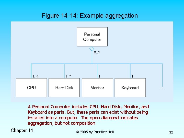 Figure 14 -14: Example aggregation A Personal Computer includes CPU, Hard Disk, Monitor, and