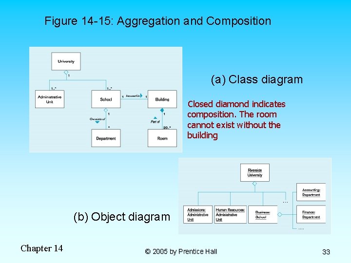 Figure 14 -15: Aggregation and Composition (a) Class diagram Closed diamond indicates composition. The