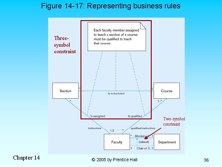 Figure 14 -17: Representing business rules Threesymbol constraint Two-symbol constraint Chapter 14 © 2005