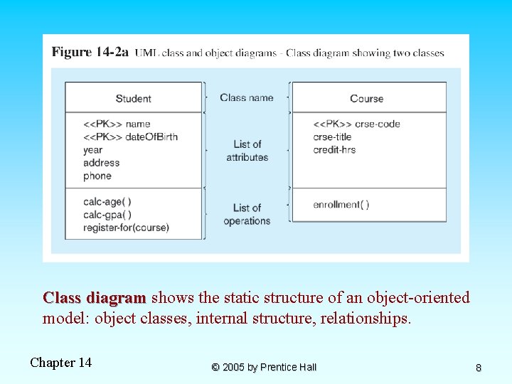 Class diagram shows the static structure of an object-oriented model: object classes, internal structure,