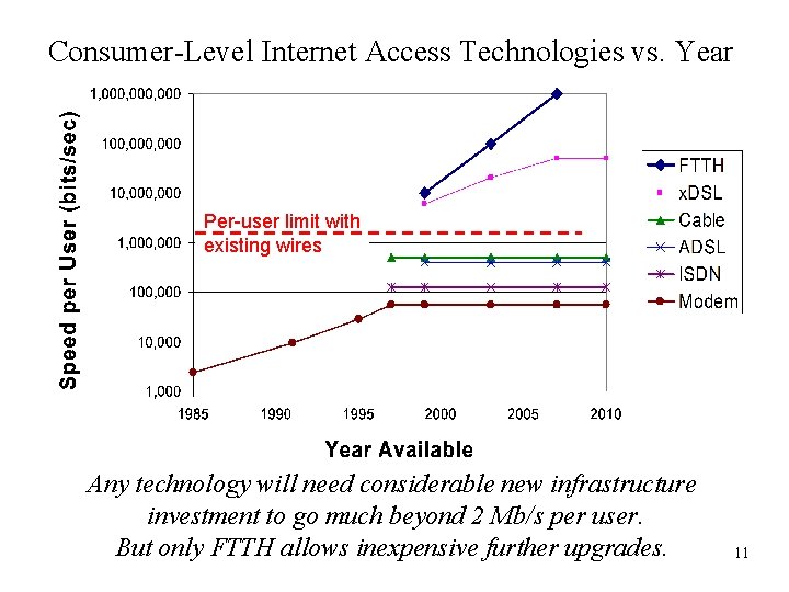 Consumer-Level Internet Access Technologies vs. Year Per-user limit with existing wires Any technology will