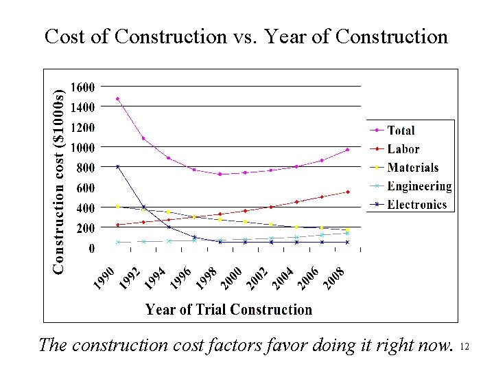 Cost of Construction vs. Year of Construction The construction cost factors favor doing it