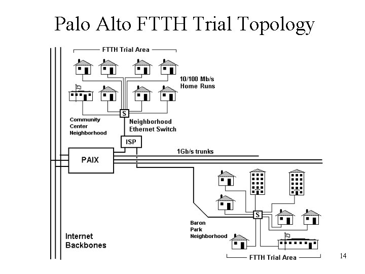 Palo Alto FTTH Trial Topology 14 