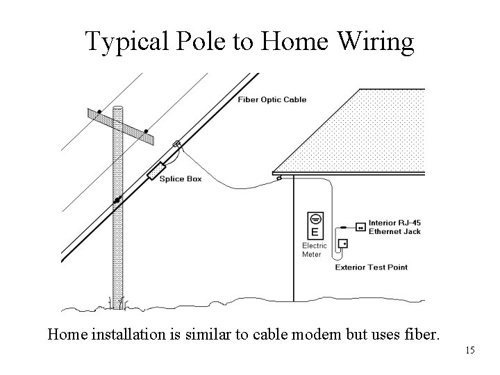 Typical Pole to Home Wiring Home installation is similar to cable modem but uses