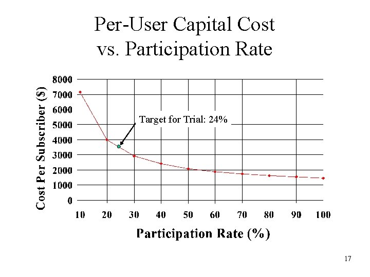 Per-User Capital Cost vs. Participation Rate Target for Trial: 24% 17 