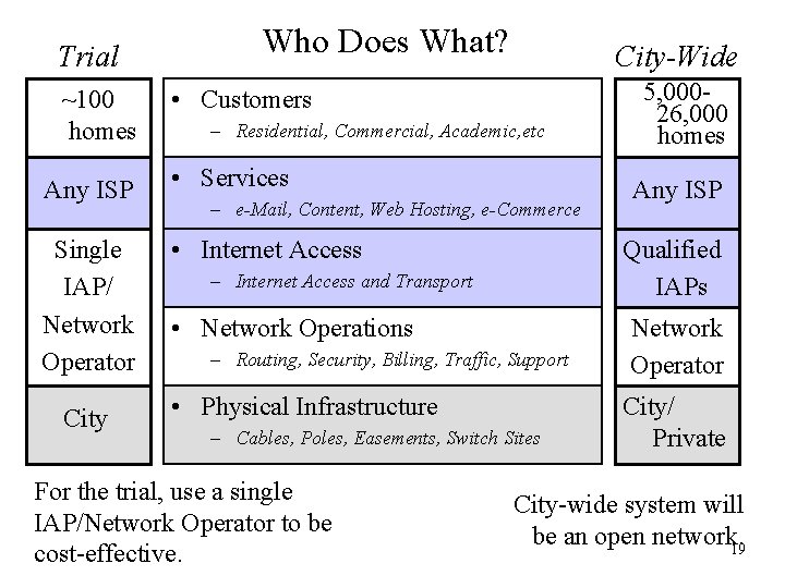 Trial ~100 homes Who Does What? City-Wide • Customers – Residential, Commercial, Academic, etc