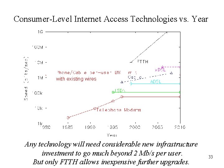 Consumer-Level Internet Access Technologies vs. Year with existing wires Any technology will need considerable