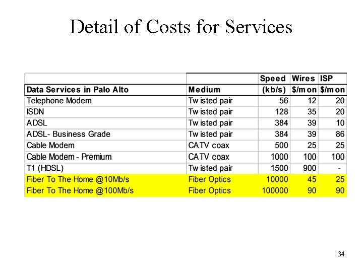 Detail of Costs for Services 34 