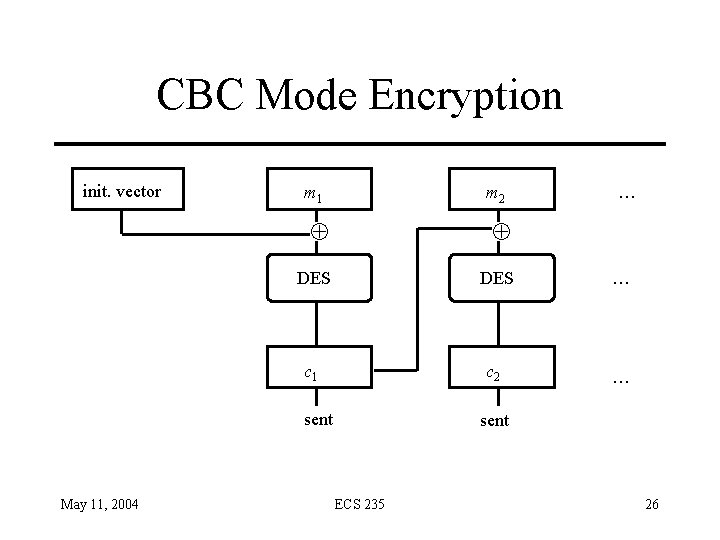 CBC Mode Encryption init. vector m 1 m 2 DES … c 1 c