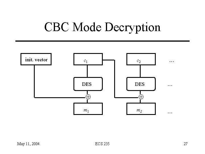 CBC Mode Decryption init. vector c 1 c 2 DES m 1 May 11,