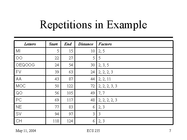 Repetitions in Example Letters Start End Distance Factors MI 5 15 10 2, 5
