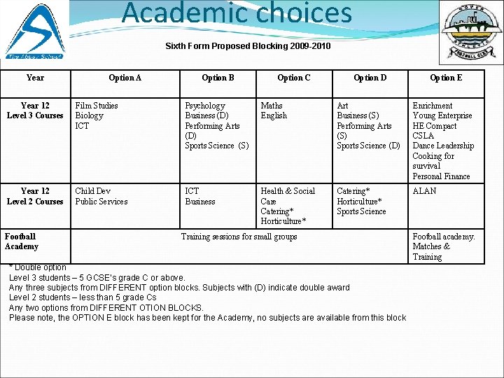 Academic choices Sixth Form Proposed Blocking 2009 -2010 Year Option A Option B Option