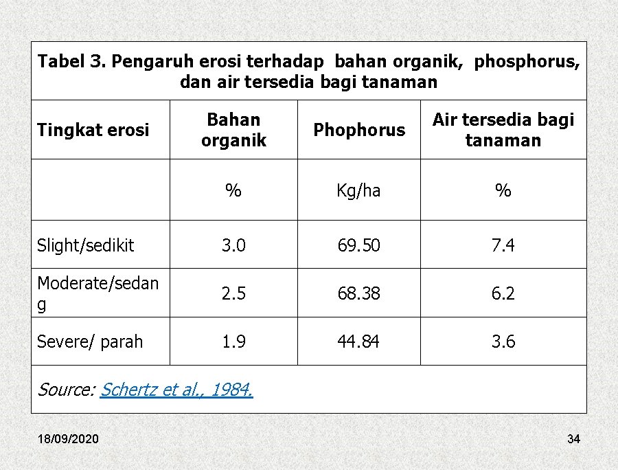 Tabel 3. Pengaruh erosi terhadap bahan organik, phosphorus, dan air tersedia bagi tanaman Bahan