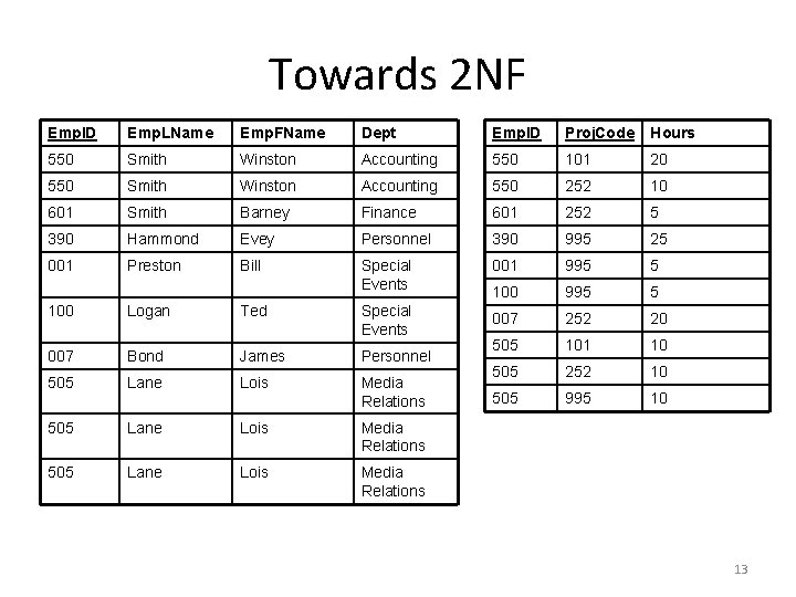 Towards 2 NF Emp. ID Emp. LName Emp. FName Dept Emp. ID Proj. Code Towards 2 NF Emp. ID Emp. LName Emp. FName Dept Emp. ID Proj. Code