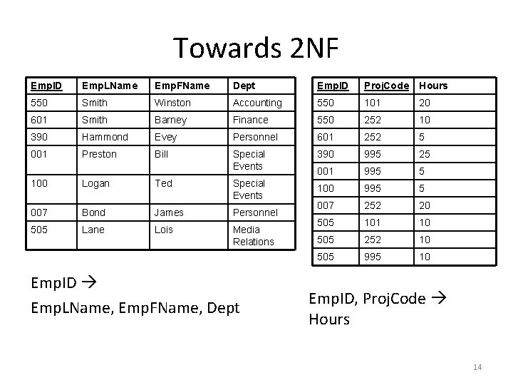 Towards 2 NF Emp. ID Emp. LName Emp. FName Dept Emp. ID Proj. Code Towards 2 NF Emp. ID Emp. LName Emp. FName Dept Emp. ID Proj. Code