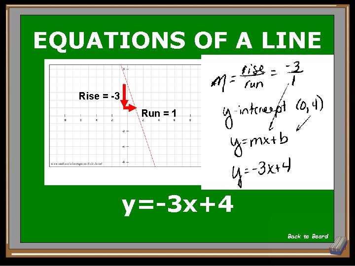 EQUATIONS OF A LINE Rise = -3 Run = 1 y=-3 x+4 Back to EQUATIONS OF A LINE Rise = -3 Run = 1 y=-3 x+4 Back to