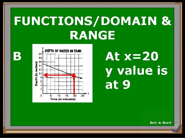 FUNCTIONS/DOMAIN & RANGE B At x=20 y value is at 9 Back to Board