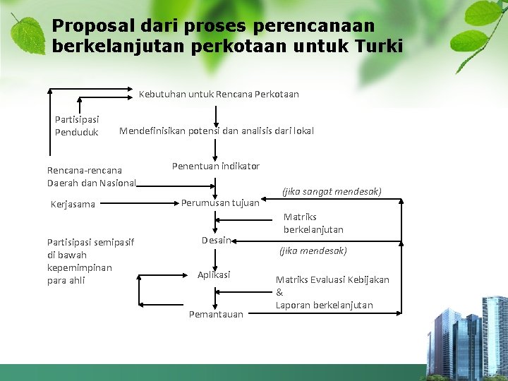 Proposal dari proses perencanaan berkelanjutan perkotaan untuk Turki Kebutuhan untuk Rencana Perkotaan Partisipasi Penduduk