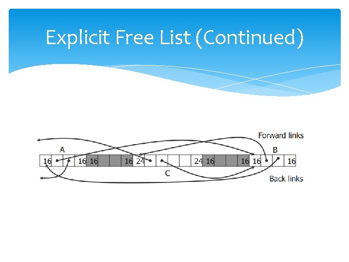 Explicit Free List (Continued) 