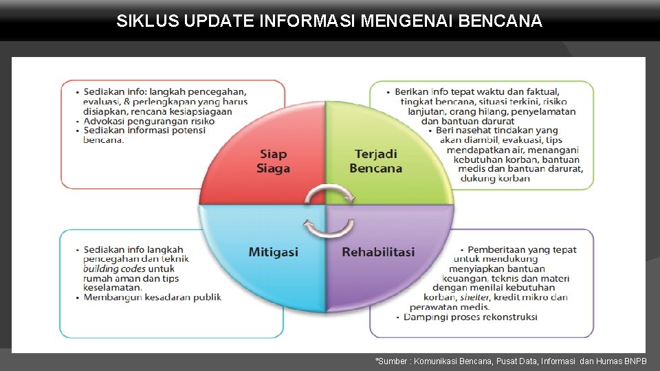 SIKLUS UPDATE INFORMASI MENGENAI BENCANA *Sumber : Komunikasi Bencana, Pusat Data, Informasi dan Humas