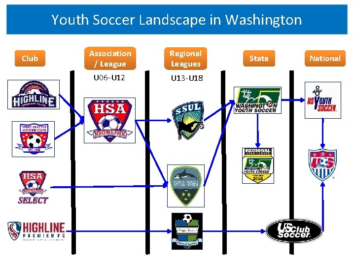 Youth Soccer Landscape in Washington Club Association / League Regional Leagues U 06 -U
