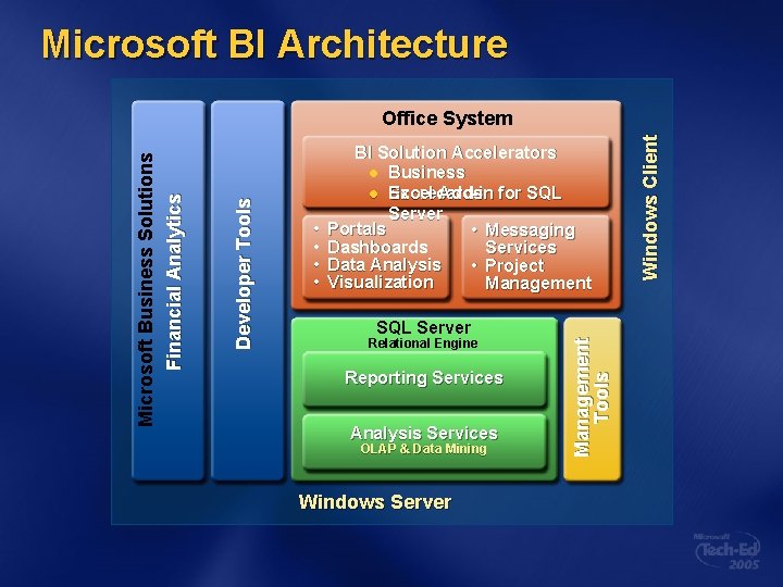 Microsoft BI Architecture SQL Server Relational Engine Reporting Services Analysis Services OLAP & Data Microsoft BI Architecture SQL Server Relational Engine Reporting Services Analysis Services OLAP & Data